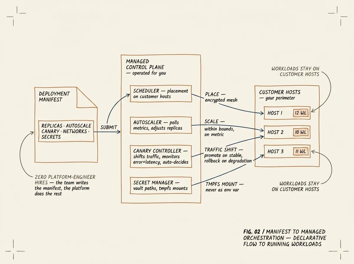 Schematic showing a deployment manifest on the left submitted to a managed control plane in the centre containing scheduler, autoscaler, canary controller, and secret manager components; the control plane places, scales, traffic-shifts, and injects secrets onto customer hosts on the right (three hosts shown with workload counts: 12, 10, 11). Side annotations note that workloads stay on customer hosts and that no platform engineers are required.