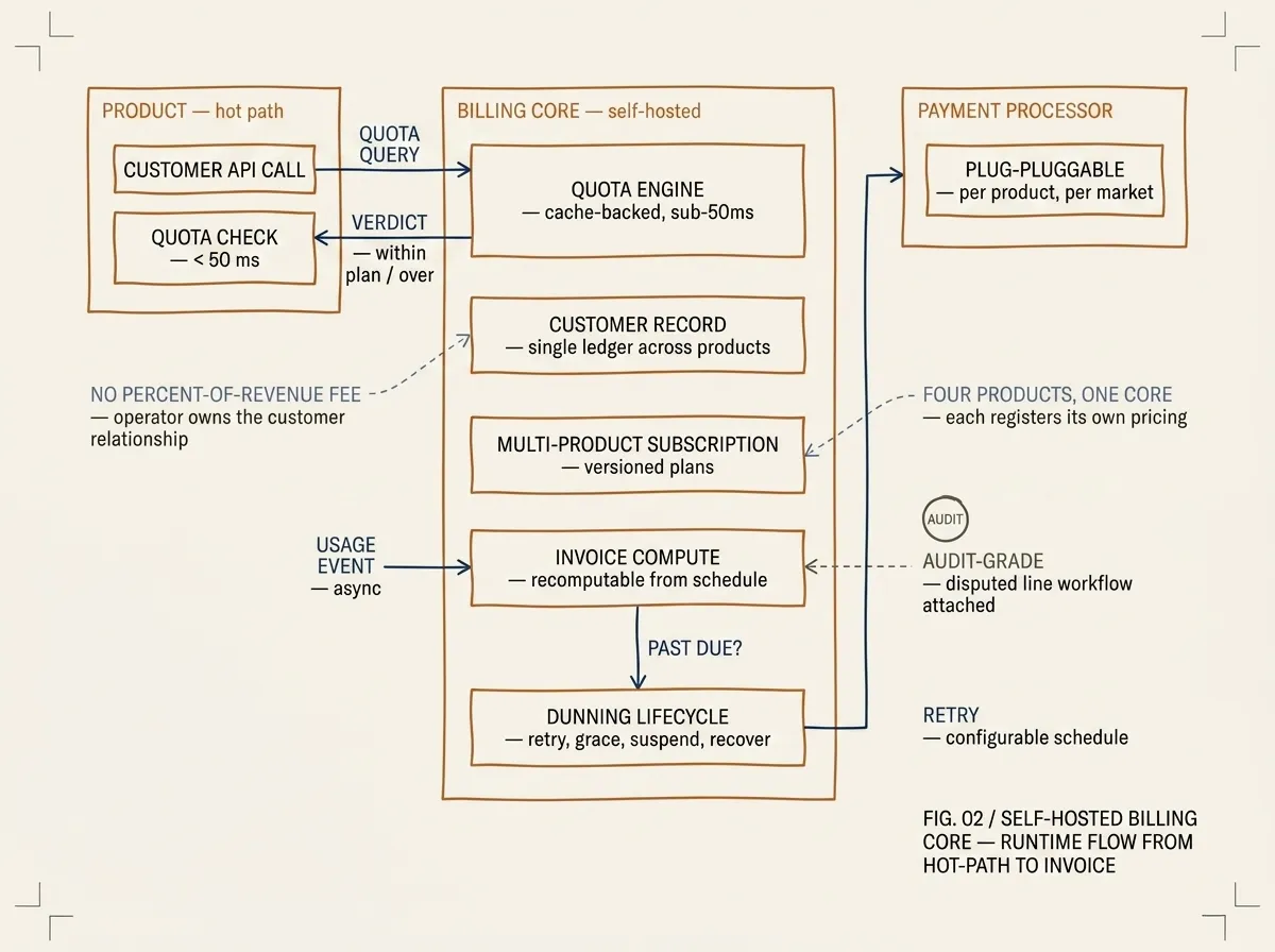 Schematic of the runtime flow: a product on the left issuing a hot-path quota query to the billing core, the core's quota engine returning a verdict in under fifty milliseconds, the product emitting an asynchronous usage event to the core, the core computing an invoice, and a dunning lifecycle handing off to a plug-pluggable payment processor on the right.