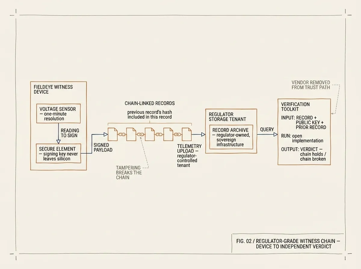 Schematic showing a FieldEye witness device on the left containing a voltage sensor and a secure element where the signing key never leaves silicon; a sequence of chain-linked records in the middle with each record cryptographically referencing the previous one; a regulator-owned record archive in the centre-right; an open verification toolkit on the far right that produces a verdict from a record, the device's public key, and the prior record.