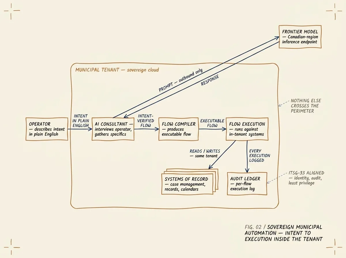 Schematic showing the municipal tenant as a bounded perimeter region containing the AI consultant, flow compiler, flow execution against in-tenant systems of record, and the audit ledger. The operator describes intent in plain English at the left edge of the perimeter. Only one outbound arrow leaves the perimeter — to the Canadian-region frontier model inference endpoint — and one return arrow comes back. Nothing else crosses the perimeter line.