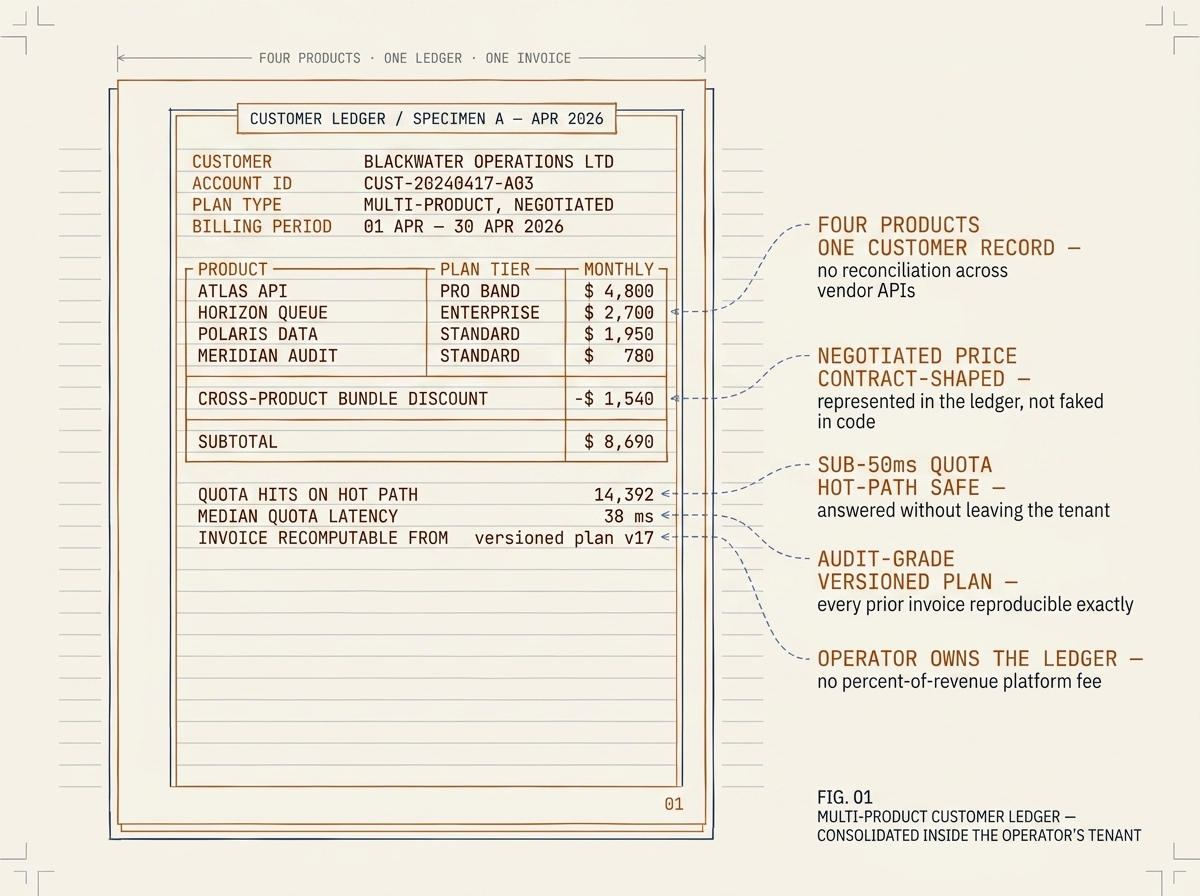 Hero illustration for How we consolidated four products' billing onto a self-hosted core without paying a percent of every transaction
