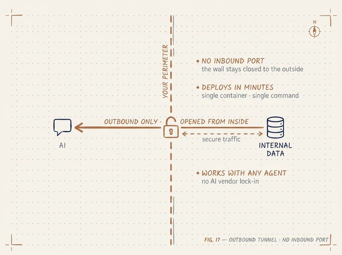 Ewii outbound-only tunnel — a single thick copper arrow originates from inside the customer perimeter and goes outward through a lock, allowing an external AI to reach internal data without any inbound port