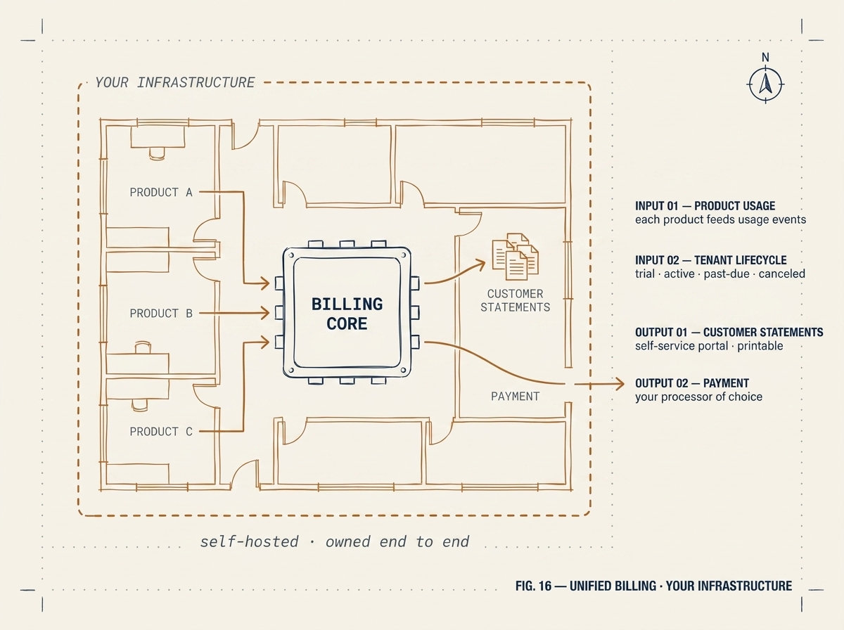 Musa unified billing platform deployed inside the customer's own infrastructure — three products feed usage into a single billing core which produces customer statements and routes to the payment processor of choice, all within a labeled 'YOUR INFRASTRUCTURE' perimeter