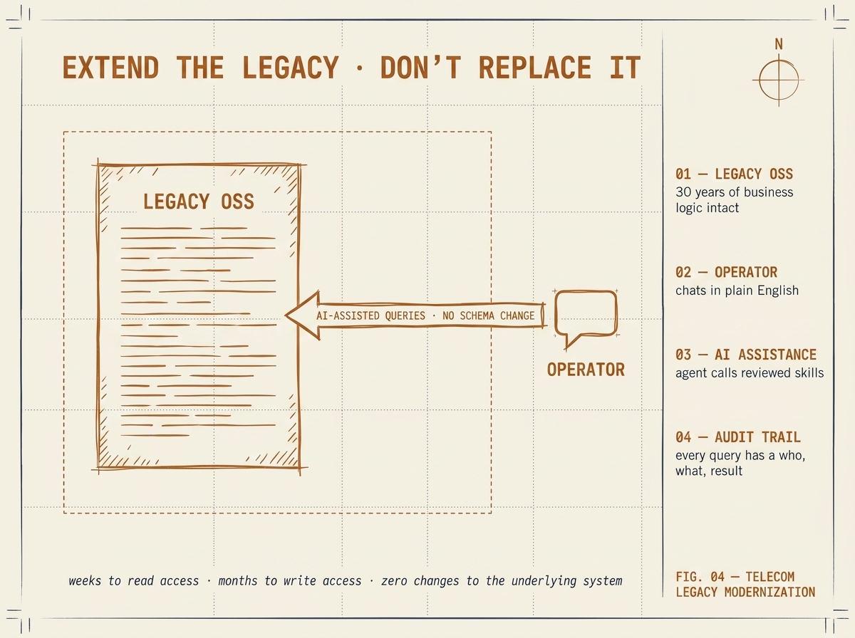 Telecom legacy modernization — extend the legacy OSS rather than replace it. An operator chats with an AI-assisted layer that queries the system without changing its schema.